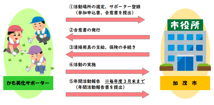 かも美化サポーター活動の流れ