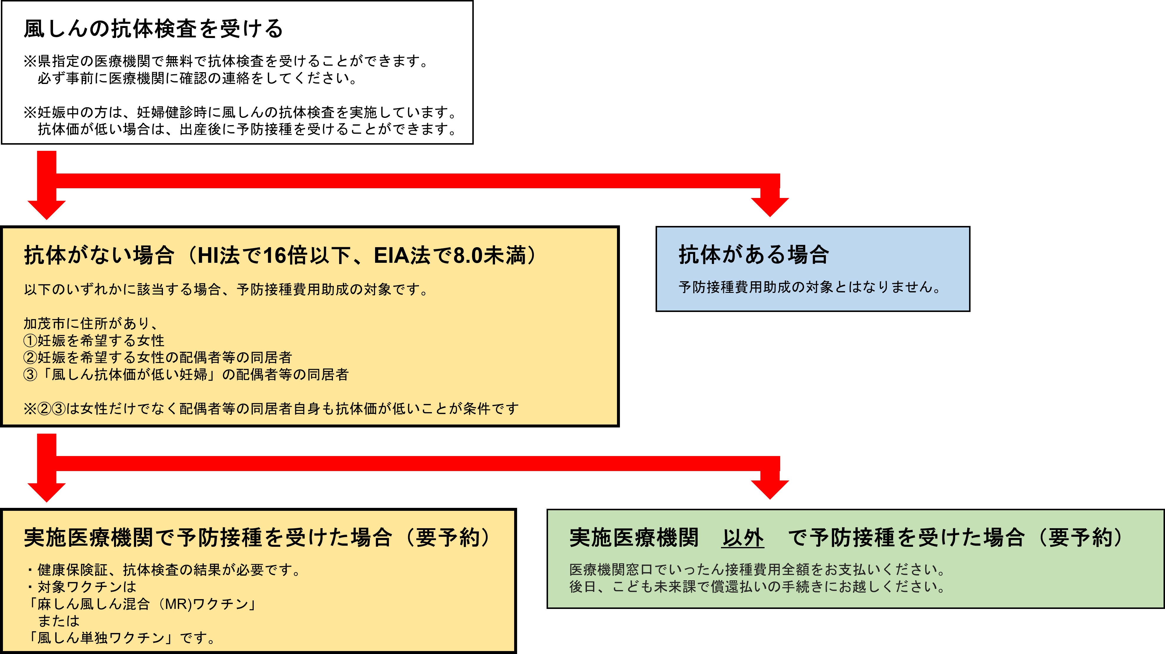 風しん接種費用助成フローチャート（HP用）.png