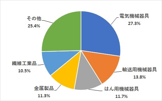 従業員数の業種別構成比.jpg