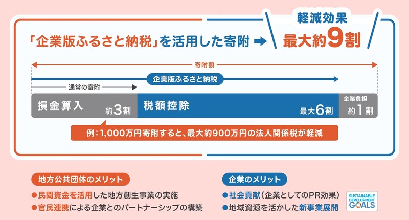 企業版ふるさと納税仕組み.jpg
